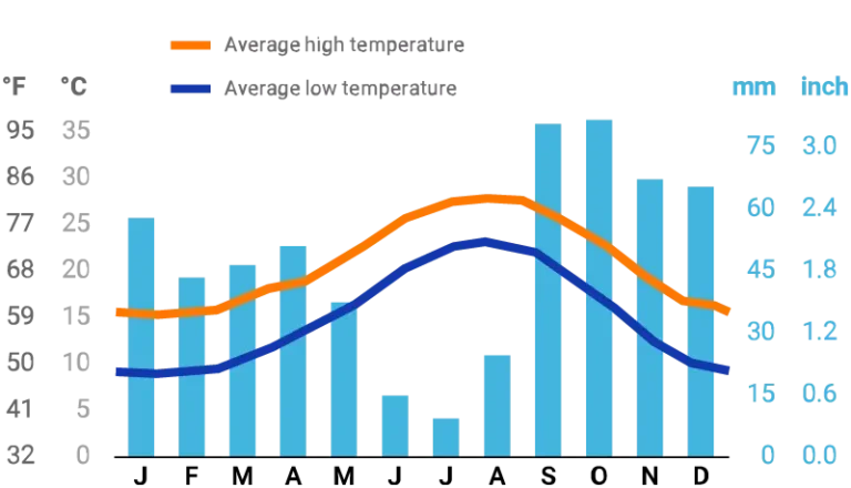 Climate graphic Denia